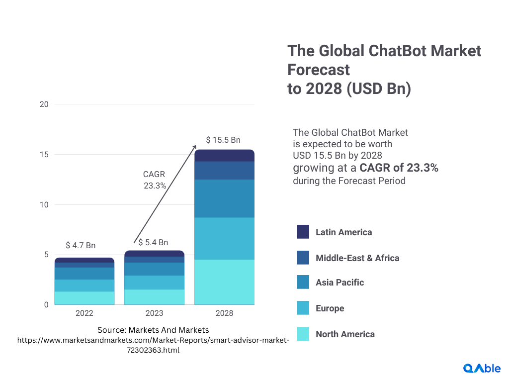 ChatBot-Markets-And-Markets-Forecast